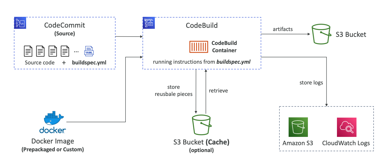 Codebuild Architecture: