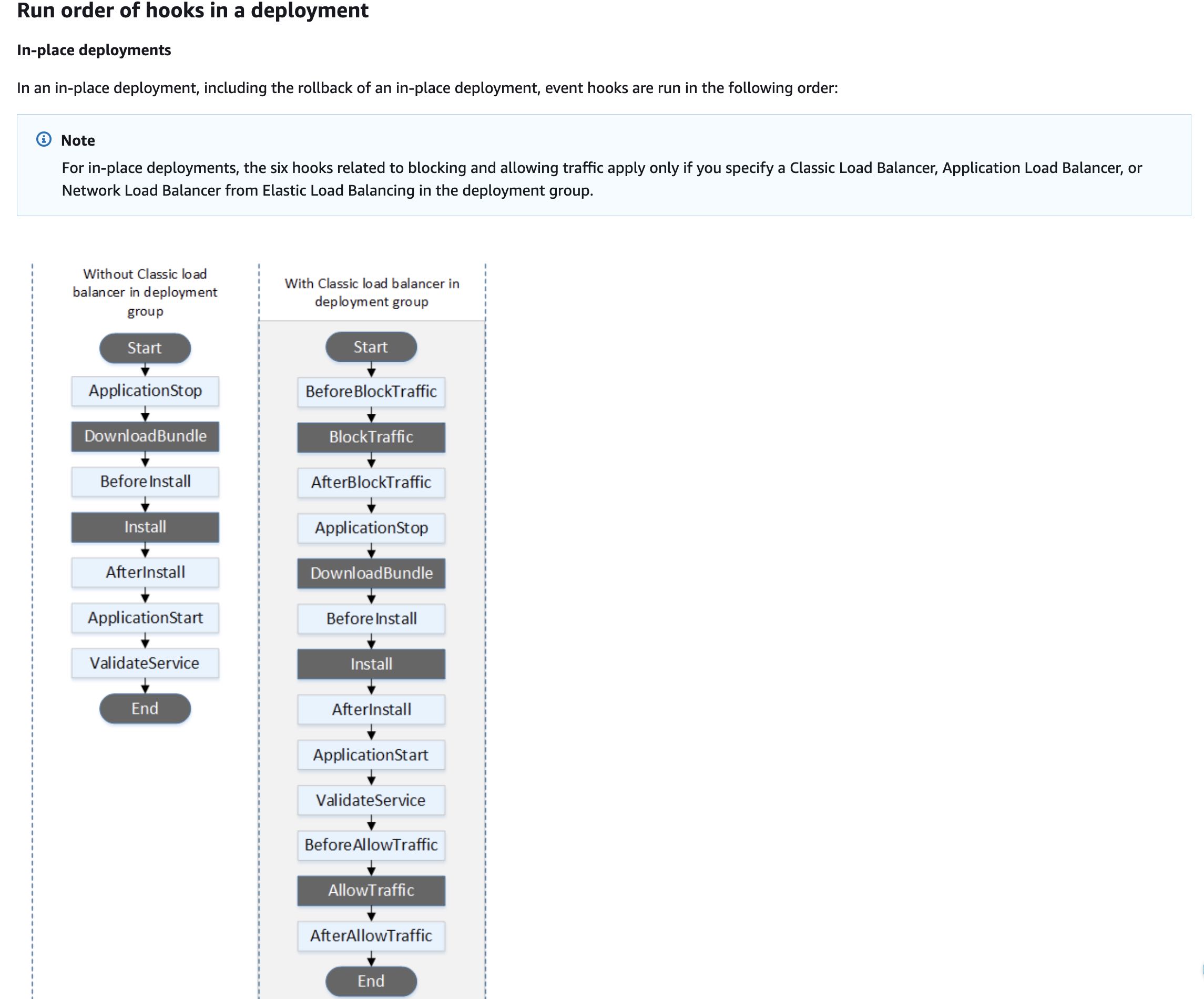 Codedeploy Architecture: