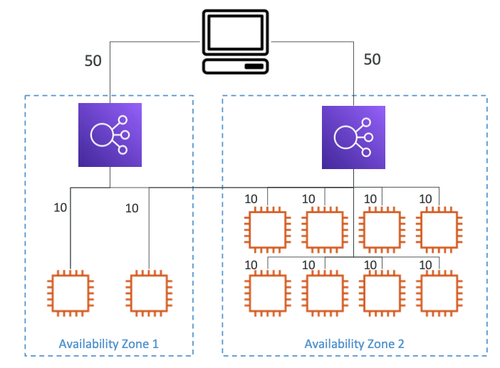 with Cross-Zone Load Balancing: