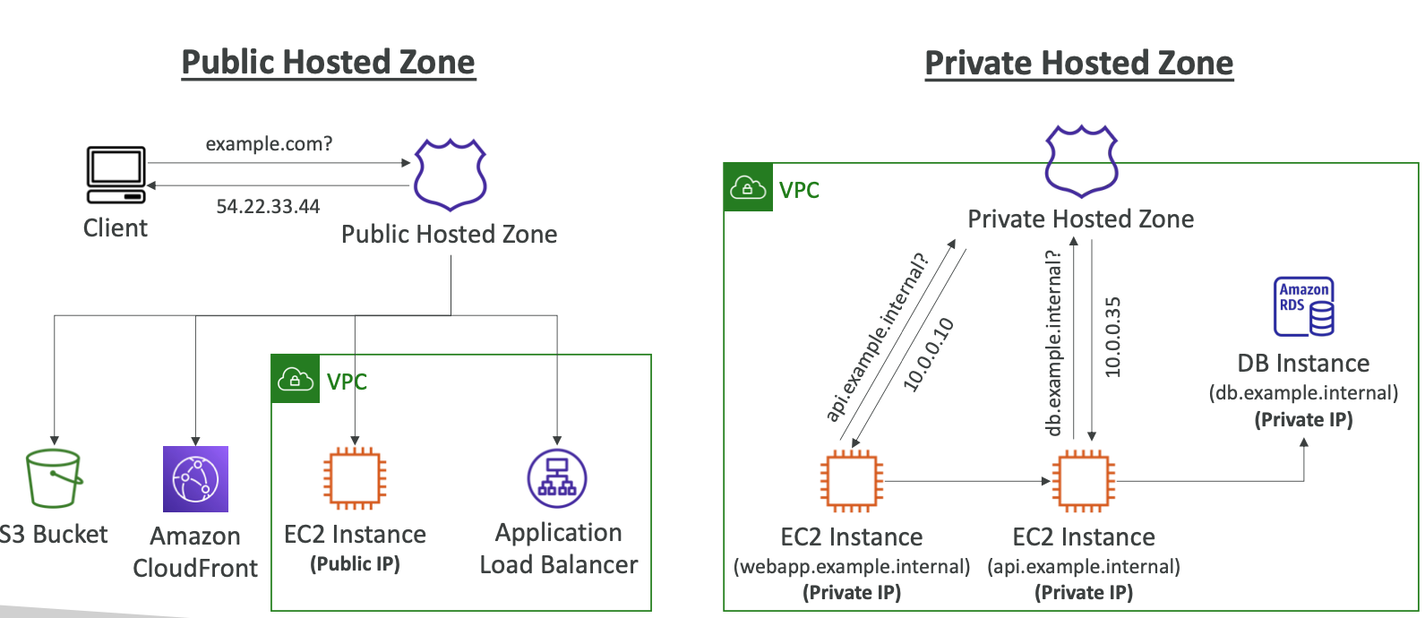 hosted zones: