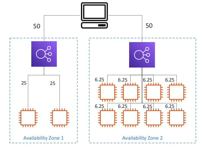 without Cross-Zone Load Balancing: