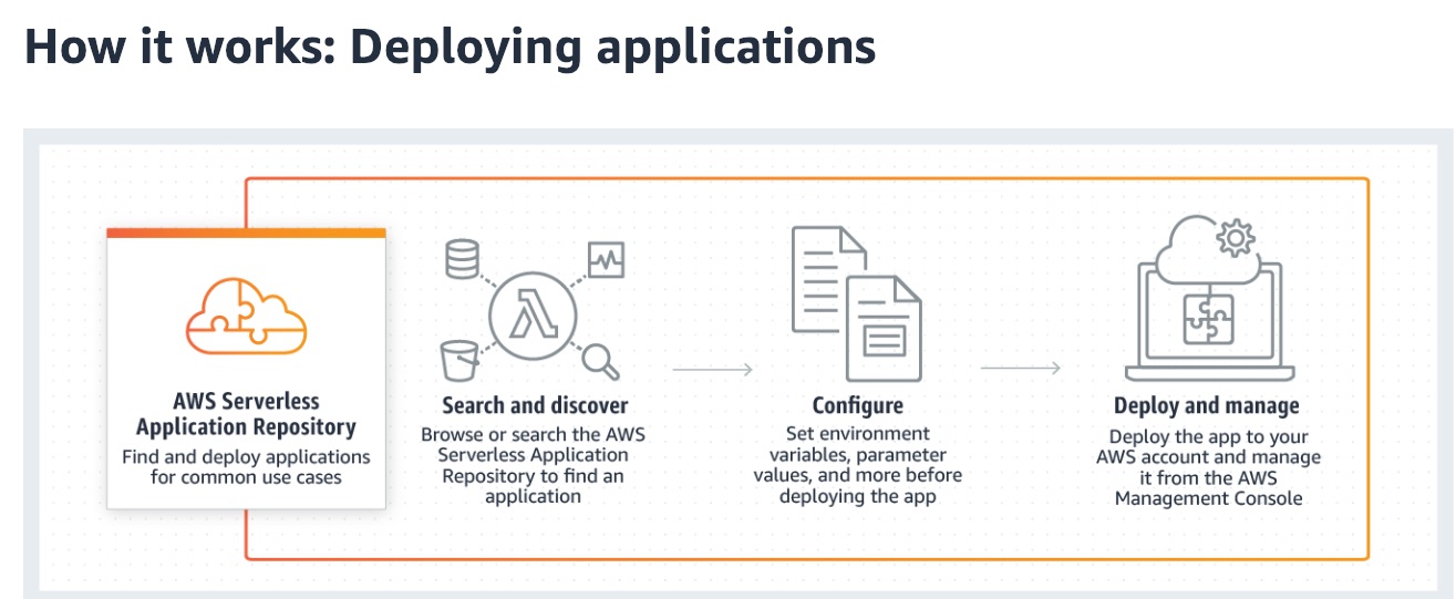 Deploying applications using SAR: