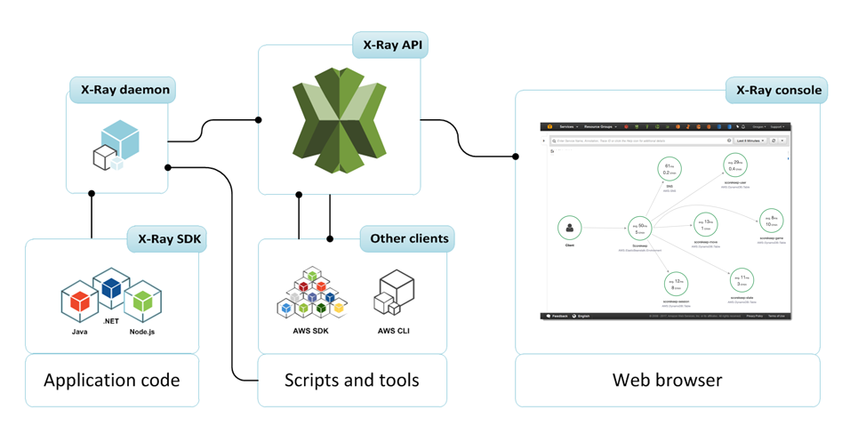 X-Ray Overview: